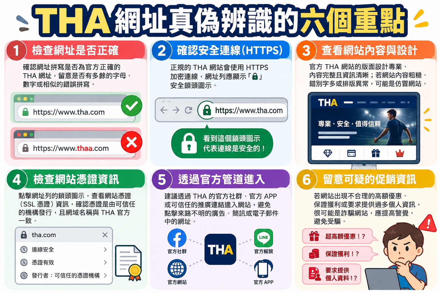 圖片整理 THA 網址真偽辨識的六大重點,包括網址拼寫、HTTPS 安全連線、網站內容、憑證資訊及官方管道驗證。 透過圖文教學與詐騙警示,幫助使用者辨識可疑網站、避開釣魚連結,提升個人資料與帳戶安全。